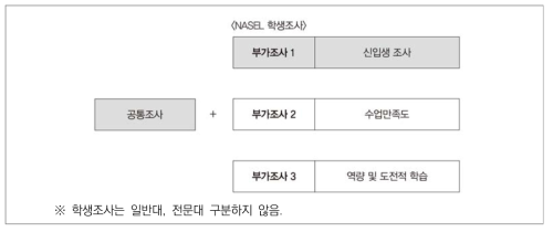 2019년 NASEL 조사 구성 ※ ‘2019대학 교수․학습 설문조사 실시계획’을 토대로 재구성