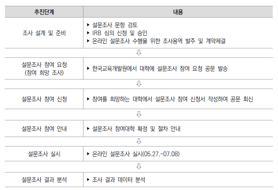 NASEL 조사 시행 절차 ※ ‘대학의 교수․학습과정 질 제고 전략 탐색’을 위한 설문조사 추진계획 참조, 설문조사 실시 기간은 실제 기간에 맞추어 수정함