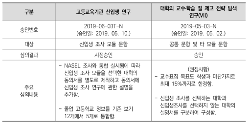 생명윤리심의 실시 및 승인 내용