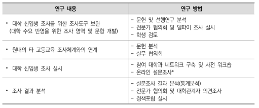 연구내용별 연구 방법