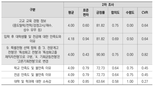 추가 필요 문항 전문가 의견 수렴