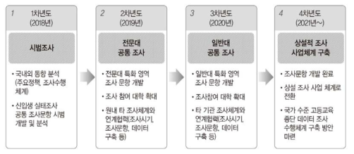 고등교육 신입생 실태조사 연차별 형태의 연구․사업 추진(안) ※ 출처: 박성호 외(2018: 236) [그림Ⅵ-2]