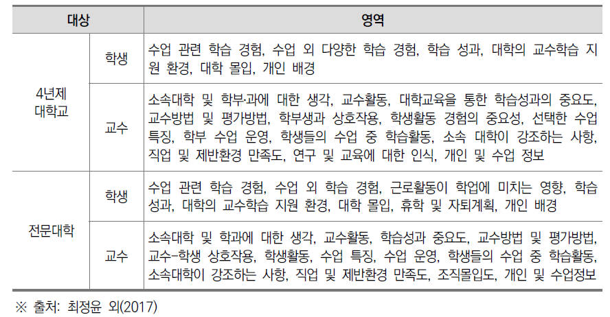 5차년도 조사대상별 조사 항목