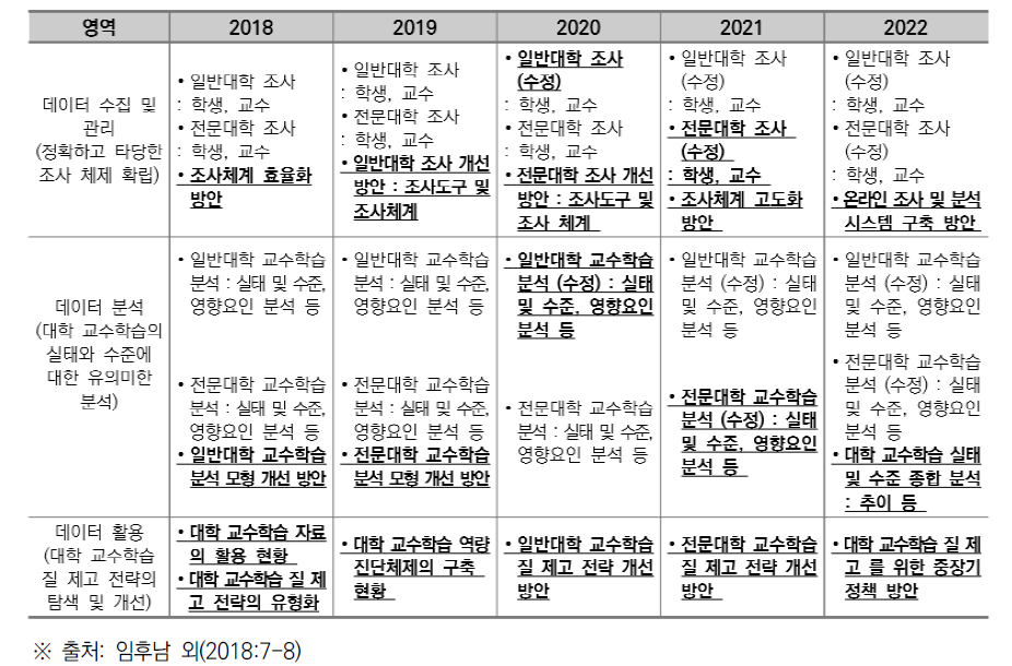 2주기 대학 교수․학습 질 제고 전략 탐색 연구 계획