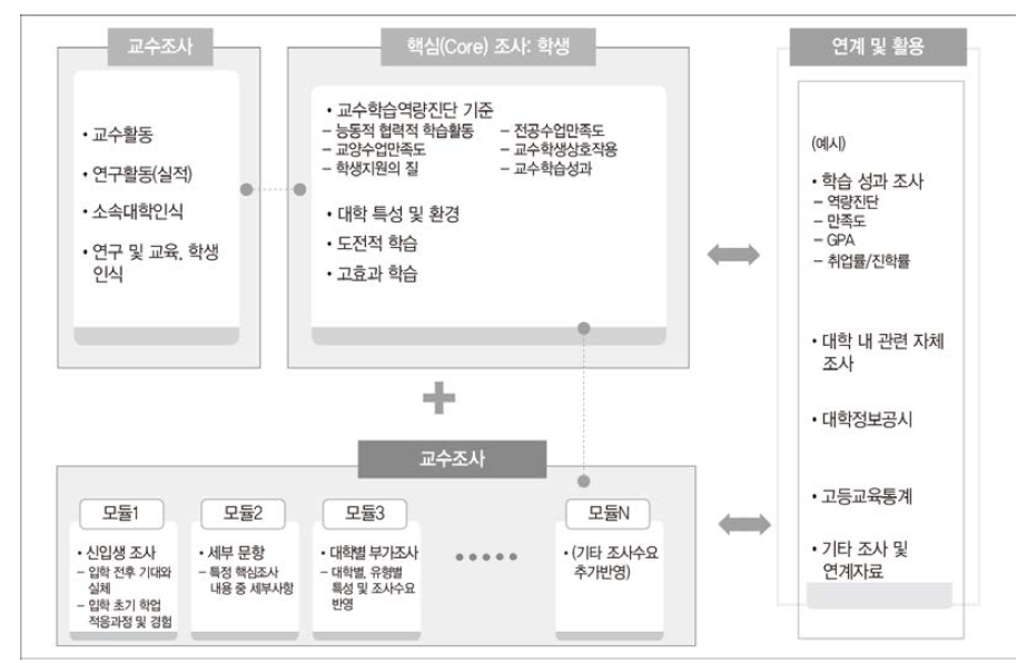 2019년 조사 계획 ※ 출처: 대학의 교수․학습 질 제고 전략 탐색 연구(VII) 2019년도 계획서