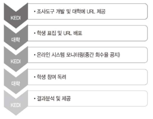 설문조사 시행 절차