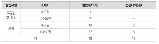 신입생 조사 참여 대학