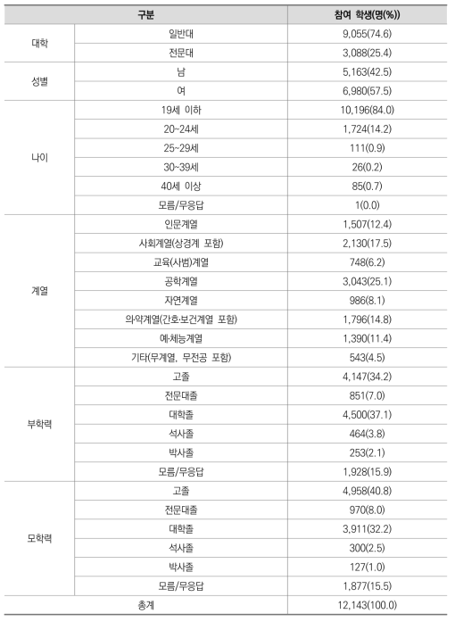 신입생 조사 참여 배경정보