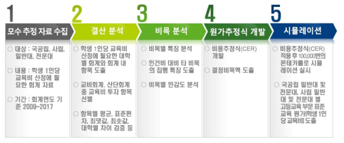 고등교육 원가 산정 과정