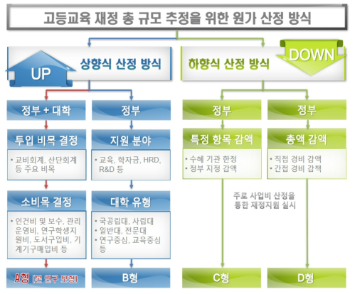 고등교육 원가 산정 모형