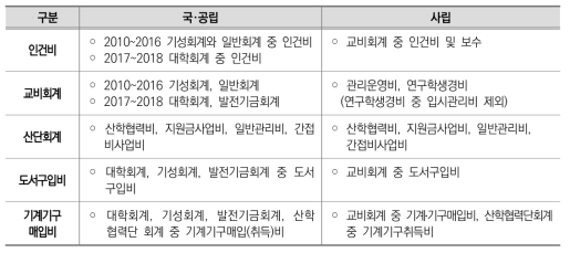 총 교육비 분석 대상 회계 및 비목