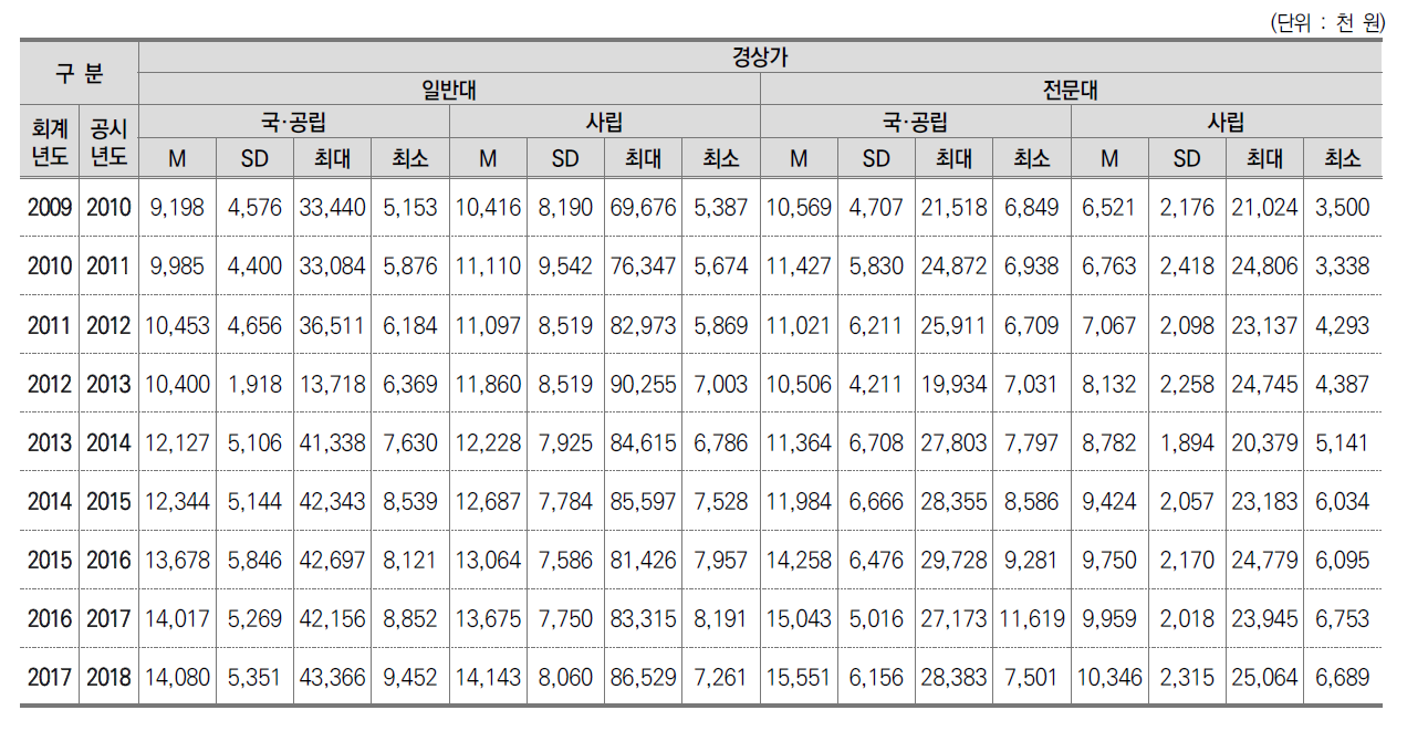 학생 1인당 교육비 기초 통계 분석(경상가)