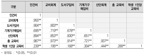 사립 일반대학 비목별 상관관계