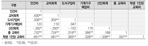 국·공립 전문대학 비목별 상관관계