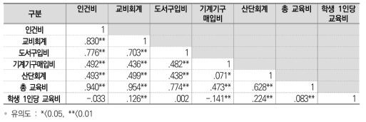 사립 전문대학 비목별 상관관계