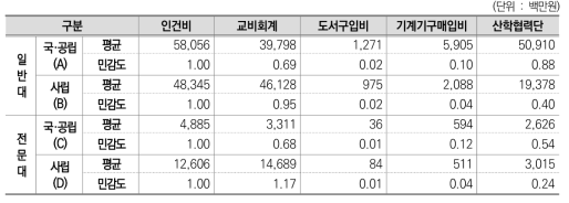 대학별 비목별 민감도