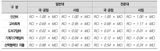 총 교육비 비목별 비용 관계식