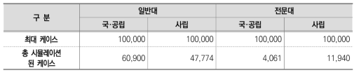 시뮬레이션 실시 횟수