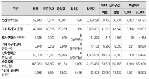 고등교육 원가 산정 시뮬레이션 결과(국·공립 일반대학)