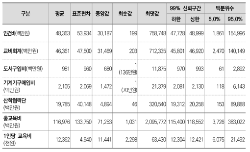 고등교육 원가 산정 시뮬레이션 결과(사립 일반대학)