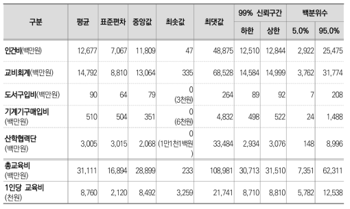 고등교육 원가 산정 시뮬레이션 결과(사립 전문대학)