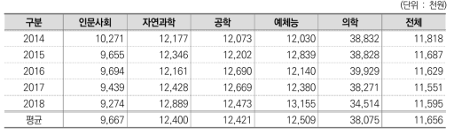 A대학교 계열별 학생 1인당 교육 원가 현황(불변가))