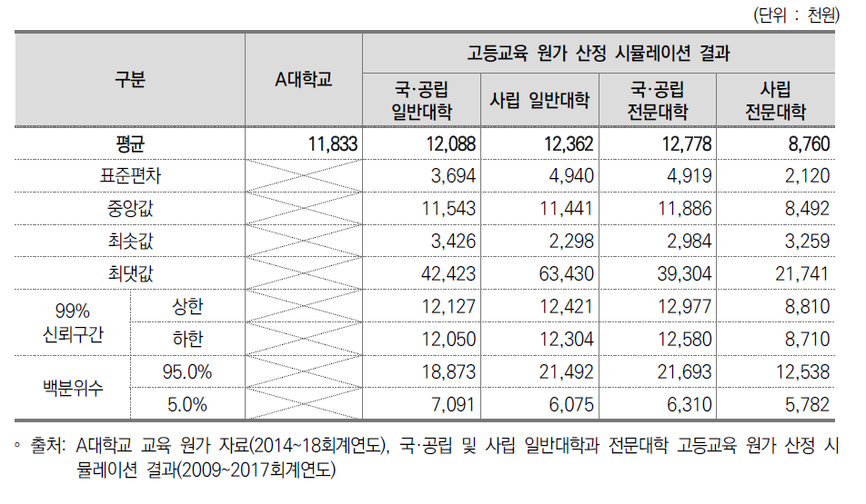 A대학교와 국·공·사립(전문)대학 간 학생 1인당 교육비 비교