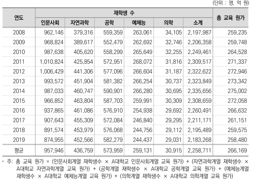 전국대학 계열별 재학생 수와 A대학교 계열별 교육 원가에 따른 총 교육 원가