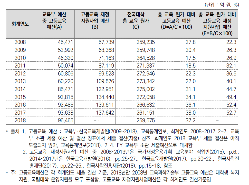 교육부 예산 중 고등교육 예산, 고등교육 재정지원사업 예산 대비 총 교육 원가