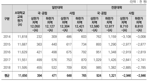 적정 사업비 추정치 대비 기 지급액 간 차이 비교(불변가 기준)