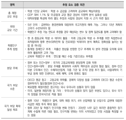 고등교육 적정 소요 재정 추정 관련 델파이 조사 결과 검증