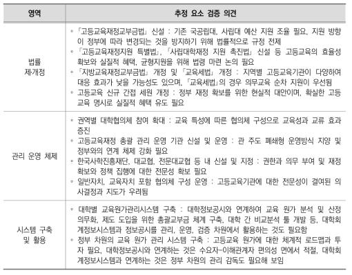 고등교육재정 확보 인프라 구축 관련 델파이 조사 결과 검증