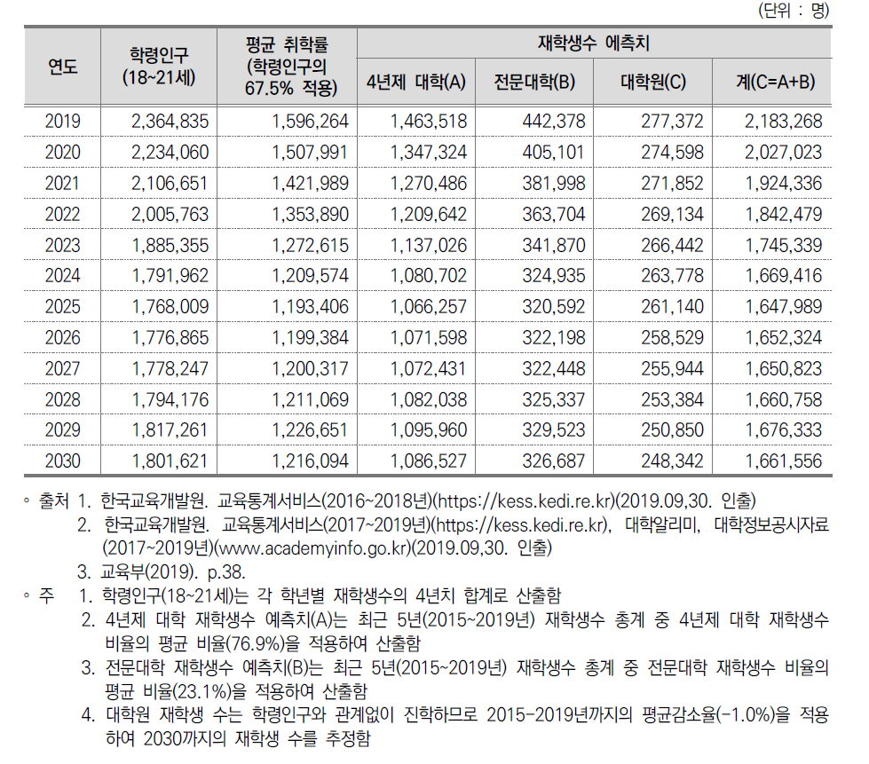 대학생 학령인구 변화 전망