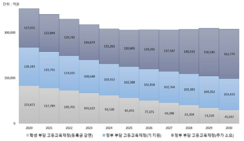 고등교육 소요 재정 추정 결과(시나리오 1)