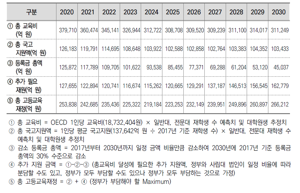 고등교육 소요 재정 추정 결과(시나리오 1)