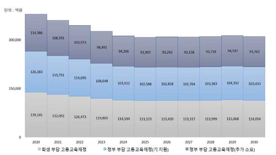 고등교육 소요 재정 추정 결과(시나리오 2)