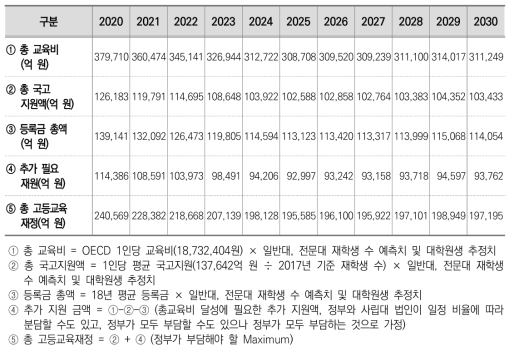 고등교육 소요 재정 추정 결과(시나리오 2)