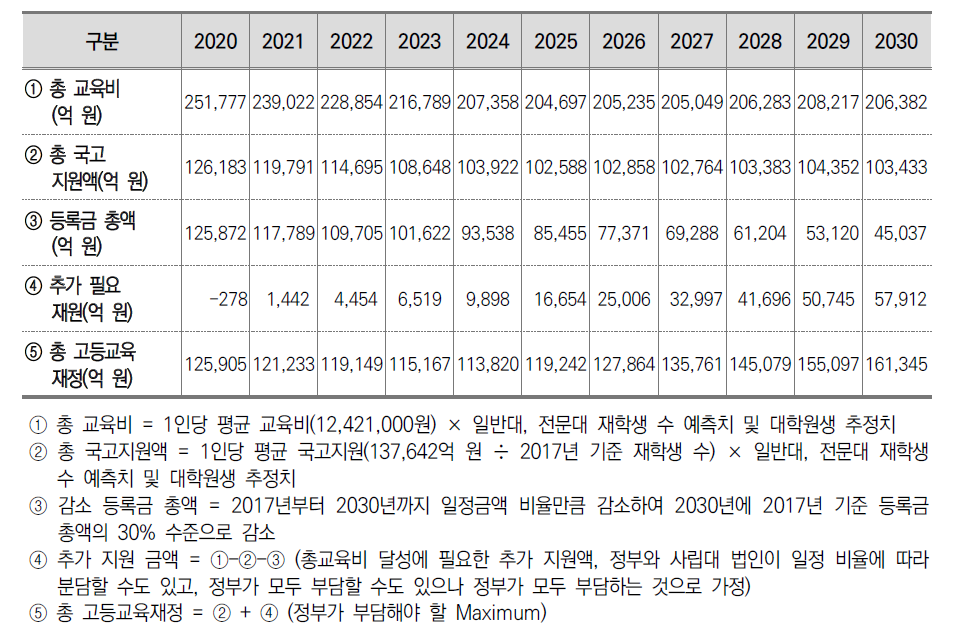 고등교육 소요 재정 추정 결과(시나리오 3)