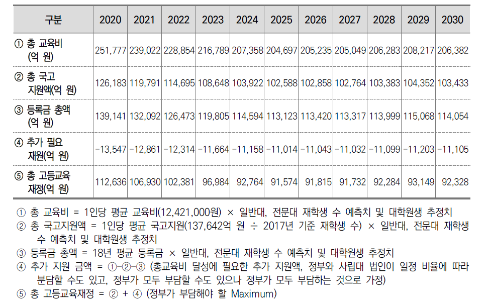 고등교육 소요 재정 추정 결과(시나리오 4)