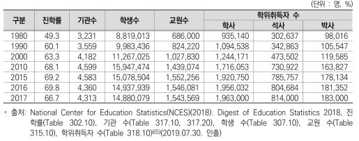 미국 고등교육 일반 현황