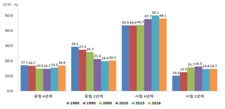 미국 고등교육기관 유형별 구성 변화 ∘ 출처: 를 참고하여 재구성함