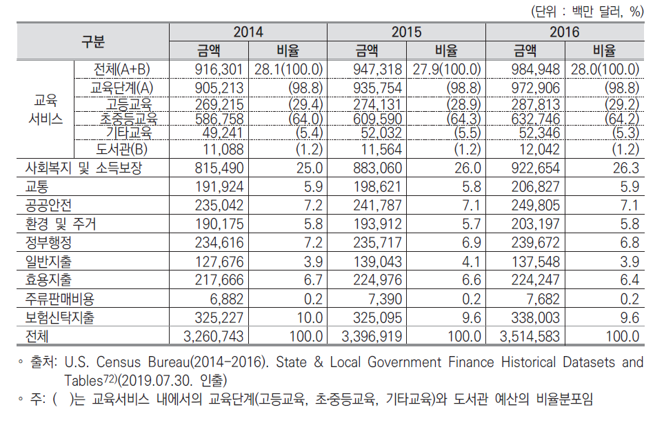 주정부 및 지방정부 교육서비스 예산 현황