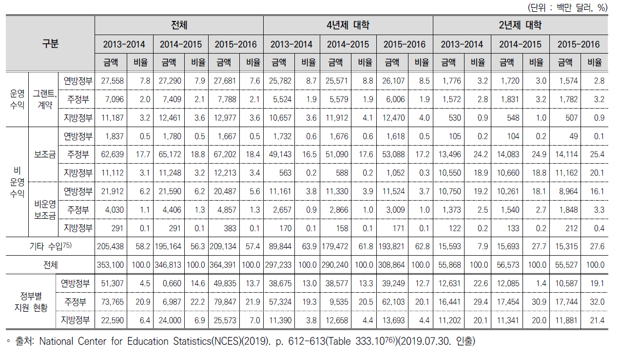 미국 공립대학 수입 현황