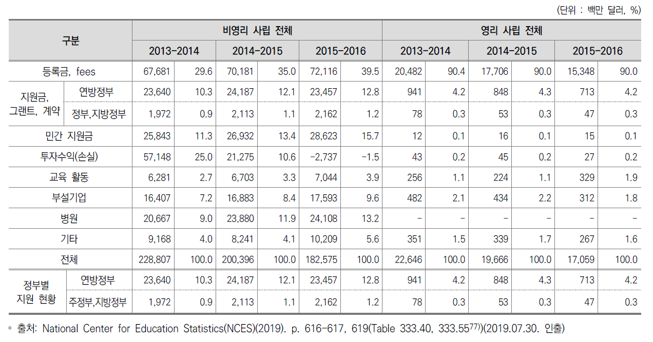 미국 사립대학 수입 현황