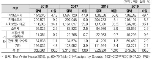 미국 연방정부 재원 현황