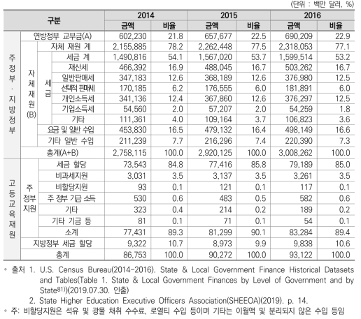 미국 주정부·지방정부 재원 및 고등교육 재원 현황