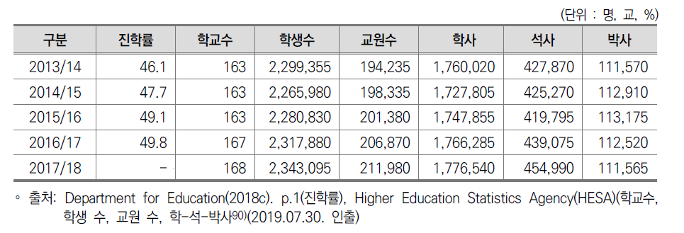 영국 고등교육 일반 현황