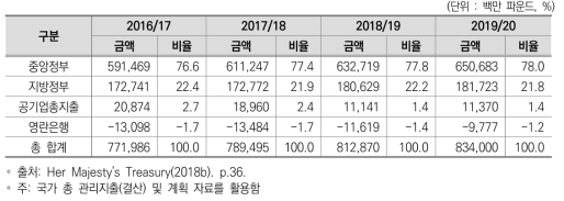 영국 국가 총 재정 현황