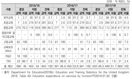 영국 정부별(중앙, 지방) 교육 예산지출 현황