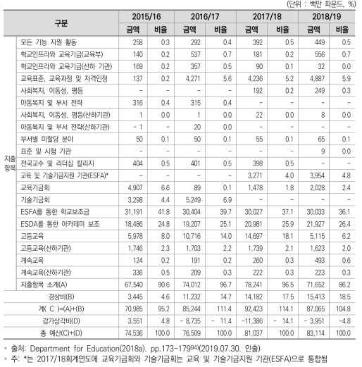 영국 교육부 항목별 예산 현황